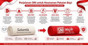 Ilustrasi timeline riwayat SNI tekstil di Indonesia dari sukarela hingga wajib